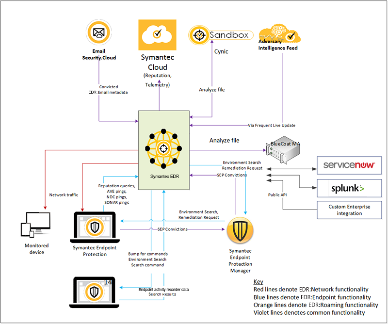 لایسنس Symantec Endpoint Detection and Response (EDR)-خرید symantec edr
