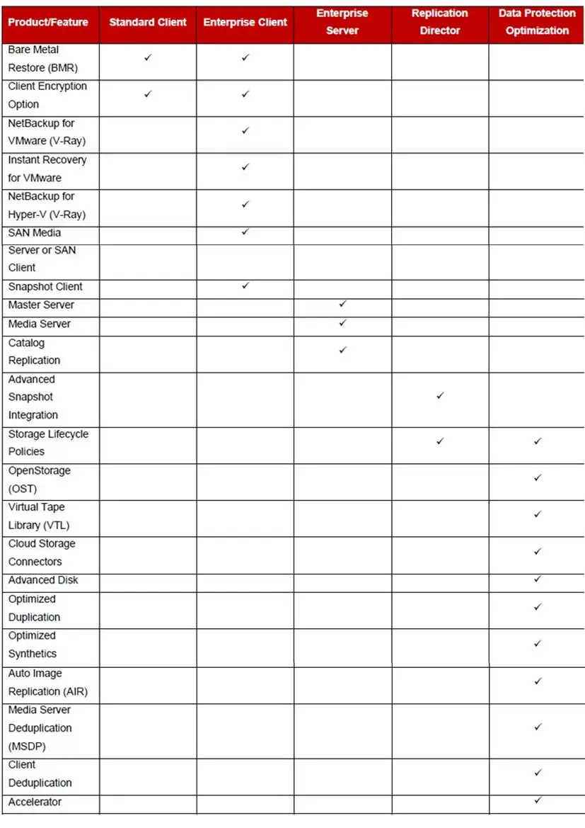خرید لایسنس Veritas NetBackup