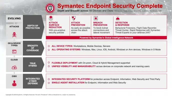 قابلیت های SES-لایسنس symantec endpoint security