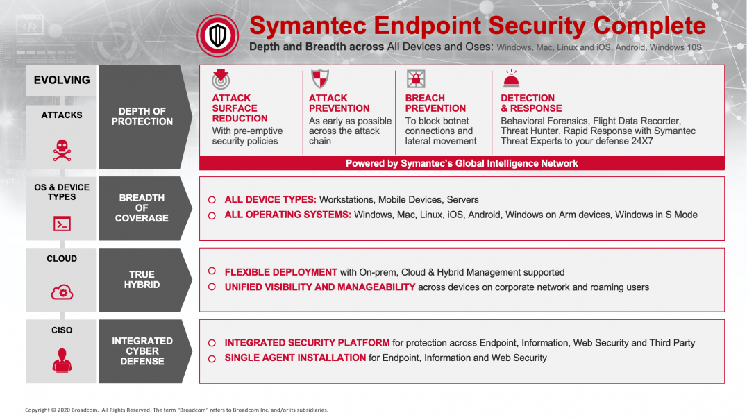 Symantec endpoint security