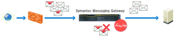 مزایای کلیدی Symantec Messaging Gateway-خرید لایسنس SMG