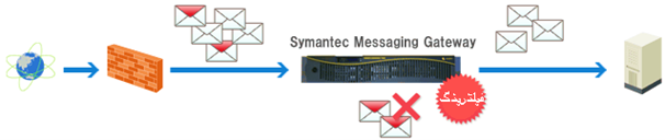 مزایای کلیدی Symantec Messaging Gateway