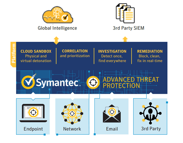 سیمانتک Symantec EDR