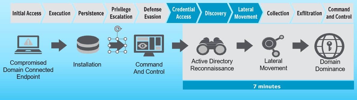 امنیت Active Directory