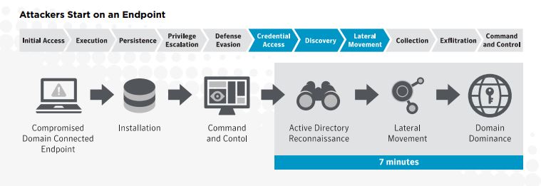 امنیت Active Directory