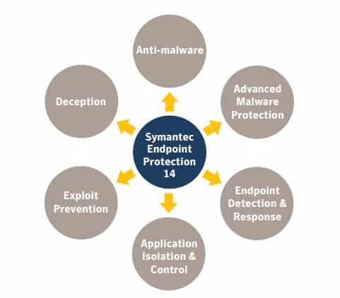 آنتی ویروس symantec endpoint protection 14