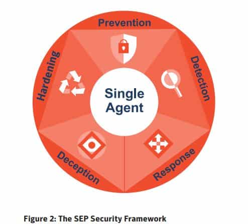 آنتی ویروس symantec endpoint protection 14