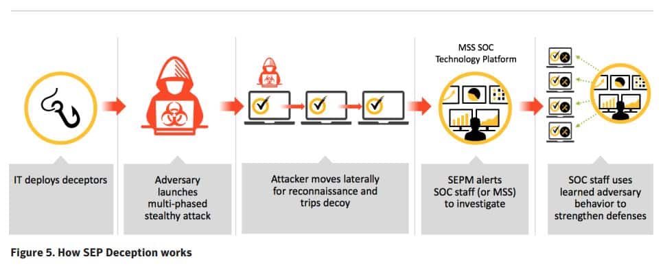 آنتی ویروس symantec endpoint protection 14