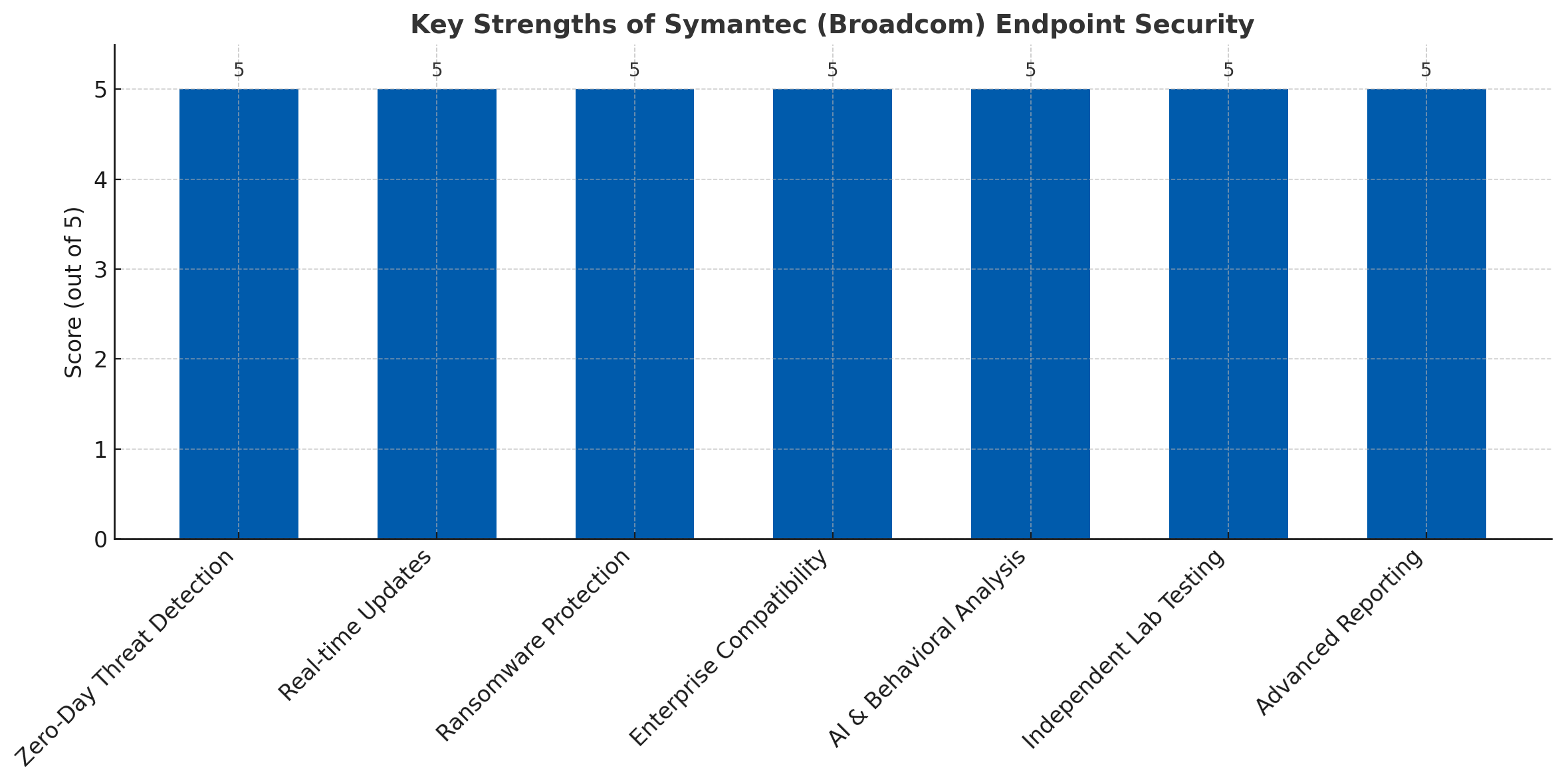 محصولات Broadcom(symantec)