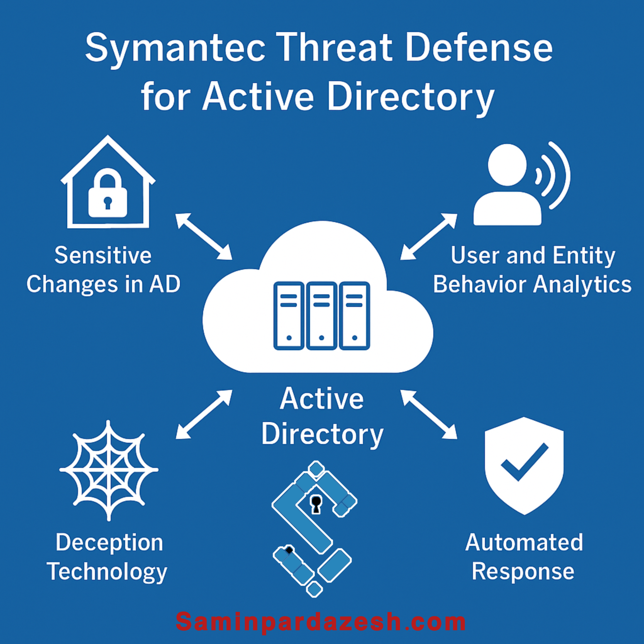 Symantec TDAD